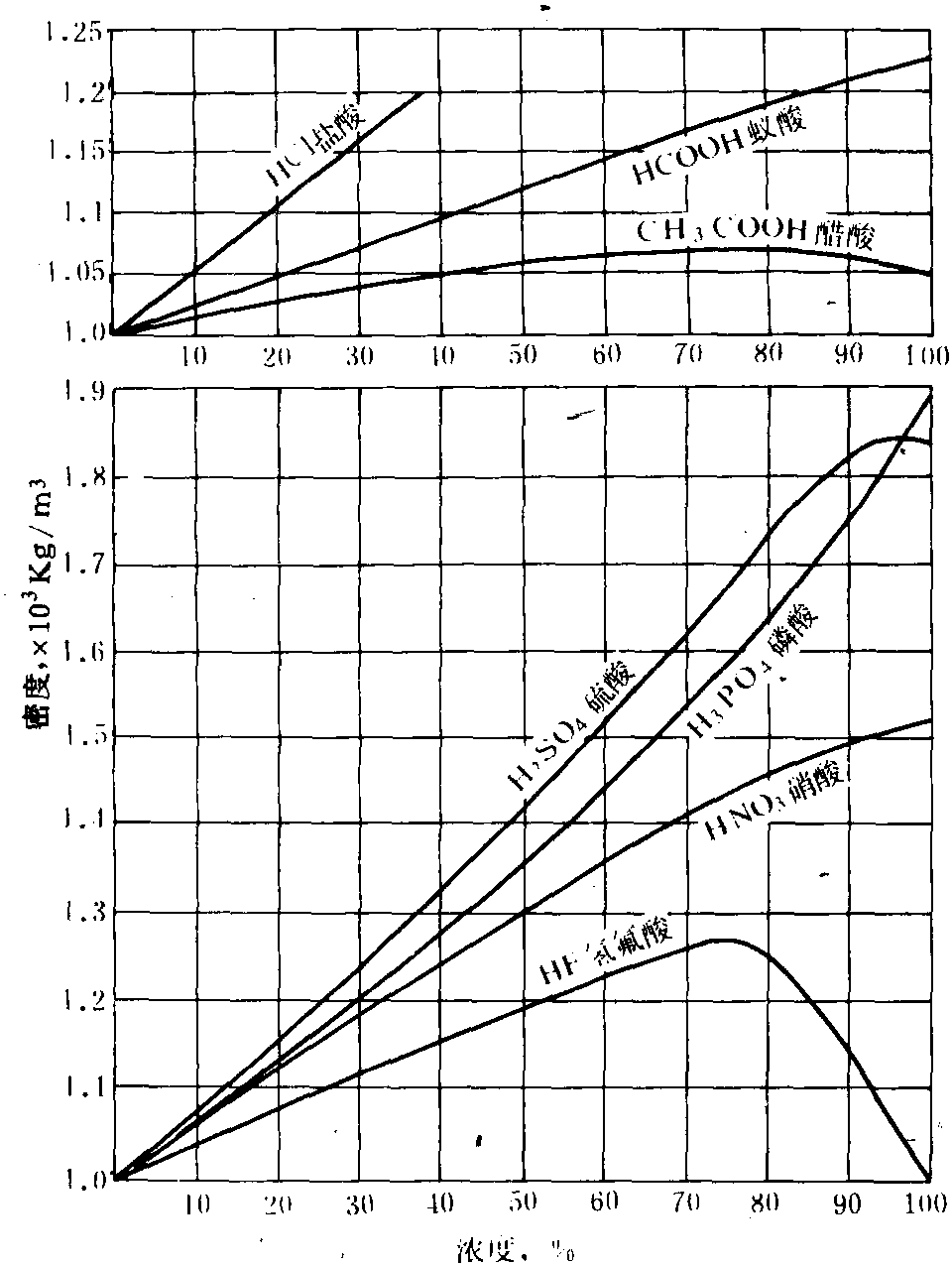 §3.2 各种酸的密度与浓度换算图